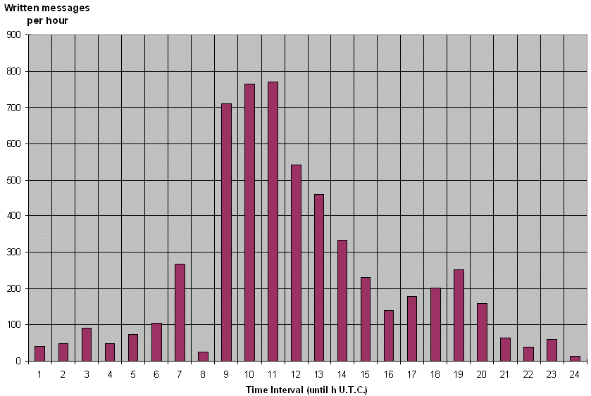 Messages per hour 2004